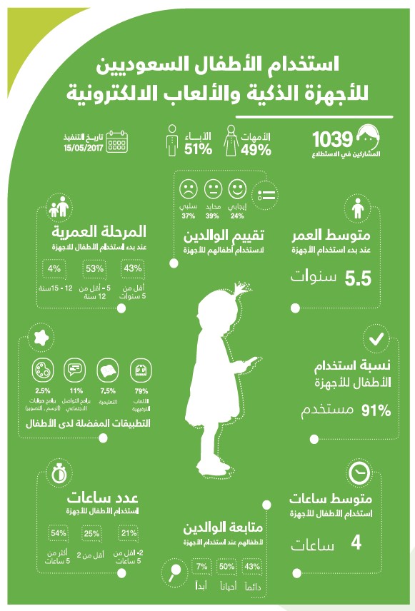 استخدام الأطفال السعوديين للأجهزة الذكية والألعاب الالكترونية