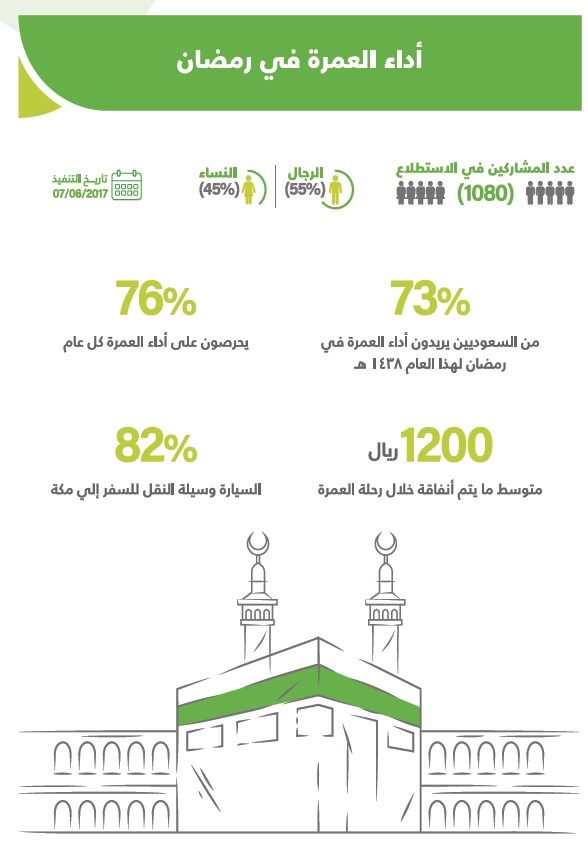 اداء العمرة في رمضان