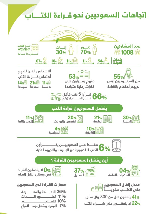 اتجاهات السعوديين نحو قراءة الكتاب