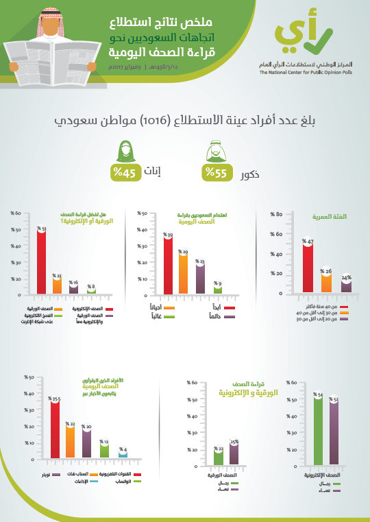 استطلاع اتجاهات السعوديين نحو قراءة الصحف اليومية