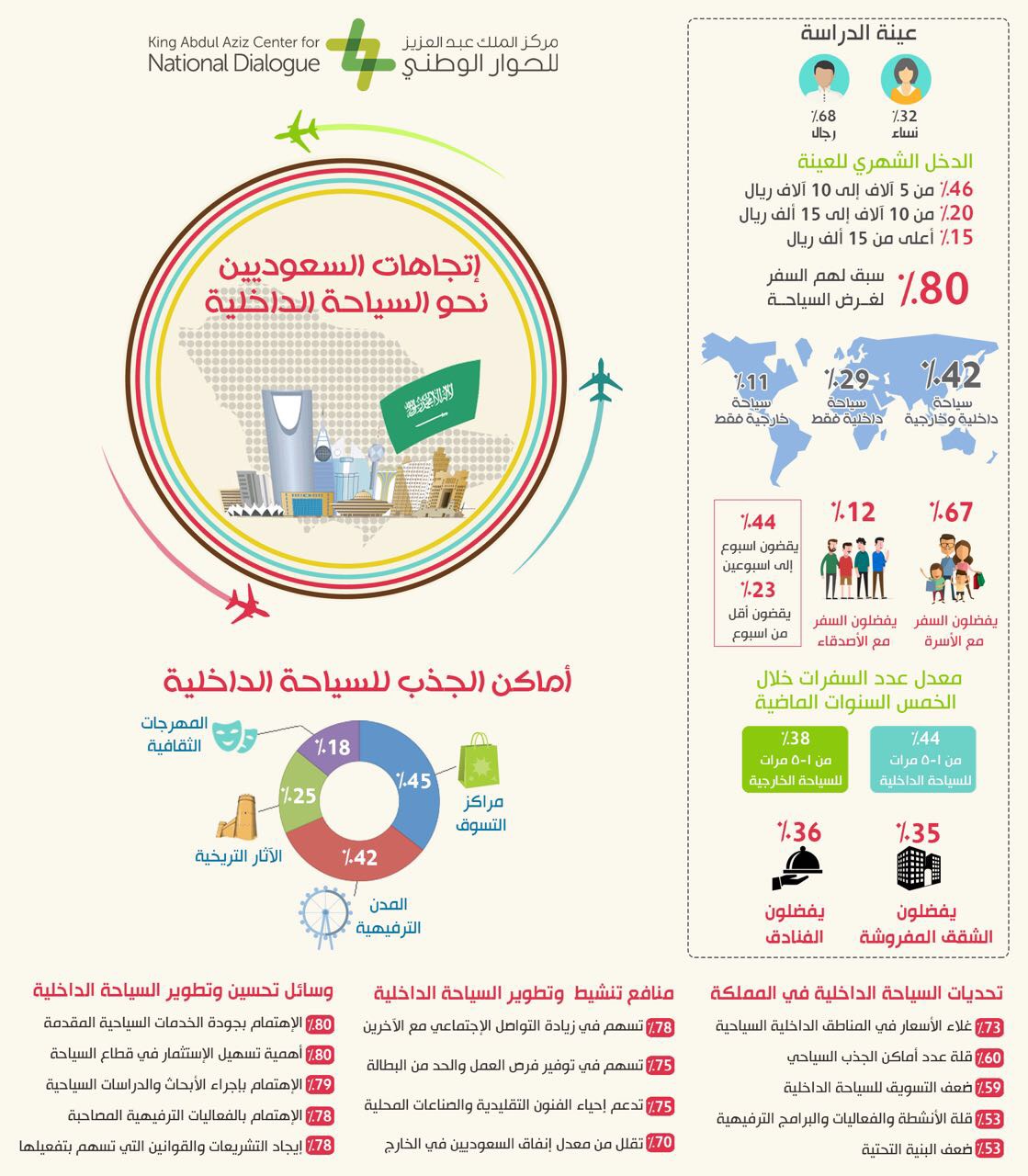 استطلاع اتجاهات السعوديين نحو السياحة الداخلية