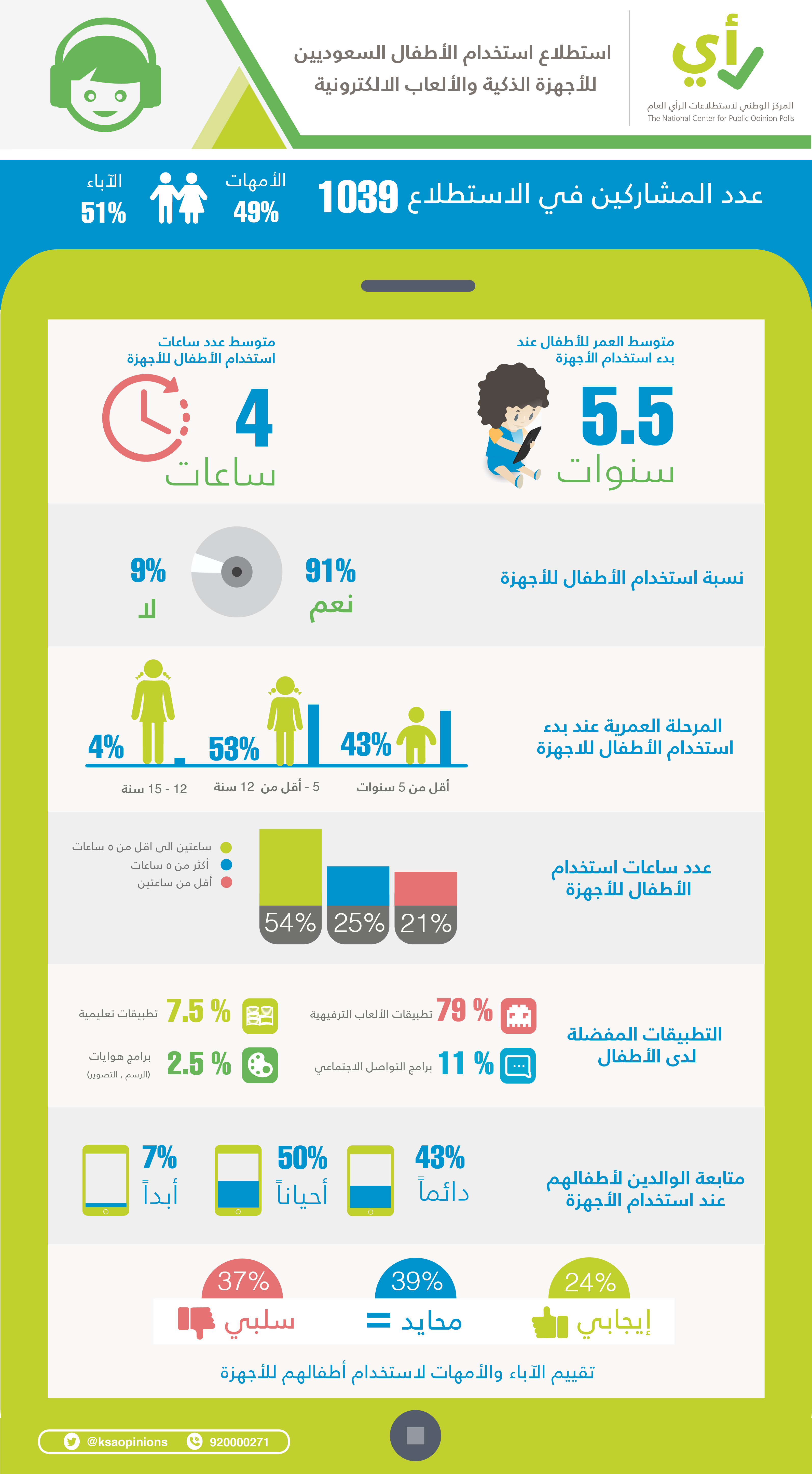 استطلاع استخدام الأطفال السعوديين للأجهزة الذكية والألعاب الالكترونية.